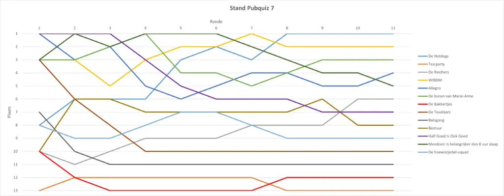 Grafiek uitslag pubquiz 7
